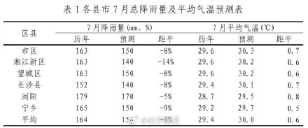 长沙7月平均气温29℃至31℃ 极端最高气温39℃ 长沙7月平均气温29℃至31℃ 极端最高气温39℃