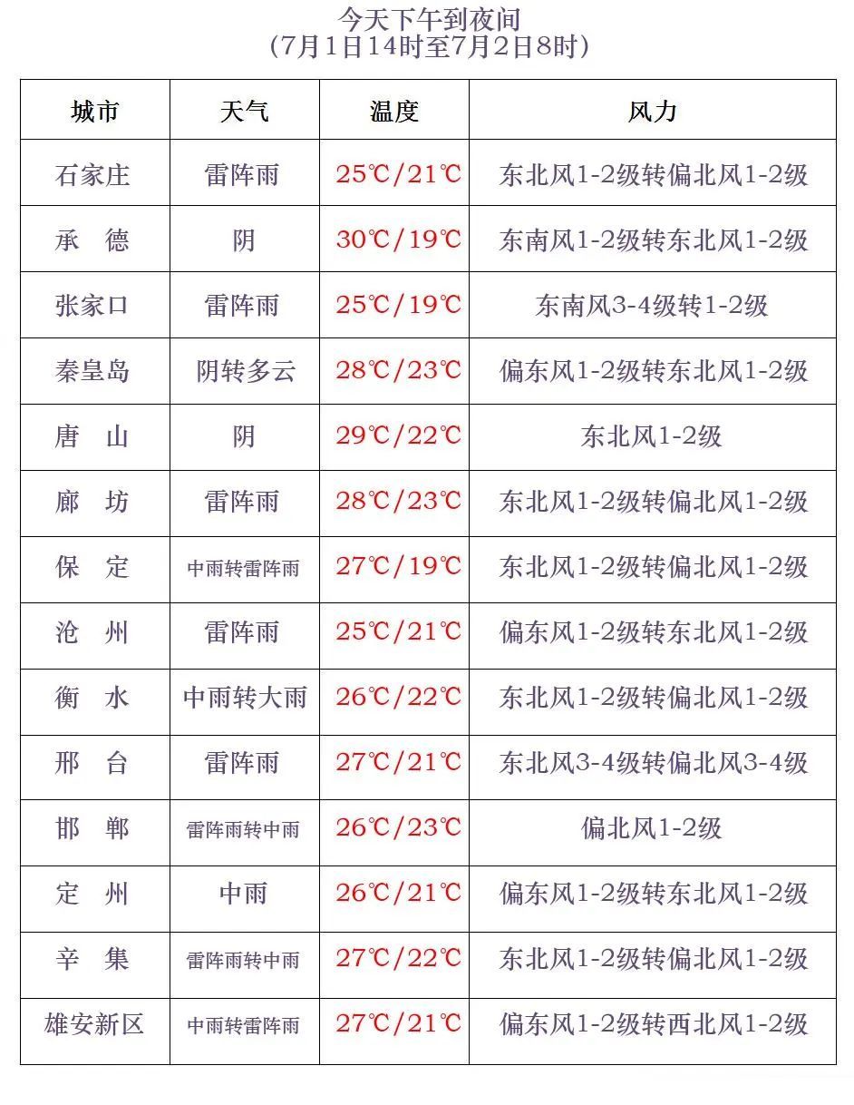 雨还没完！中到大雨＋暴雨！@河北人，下班早回家