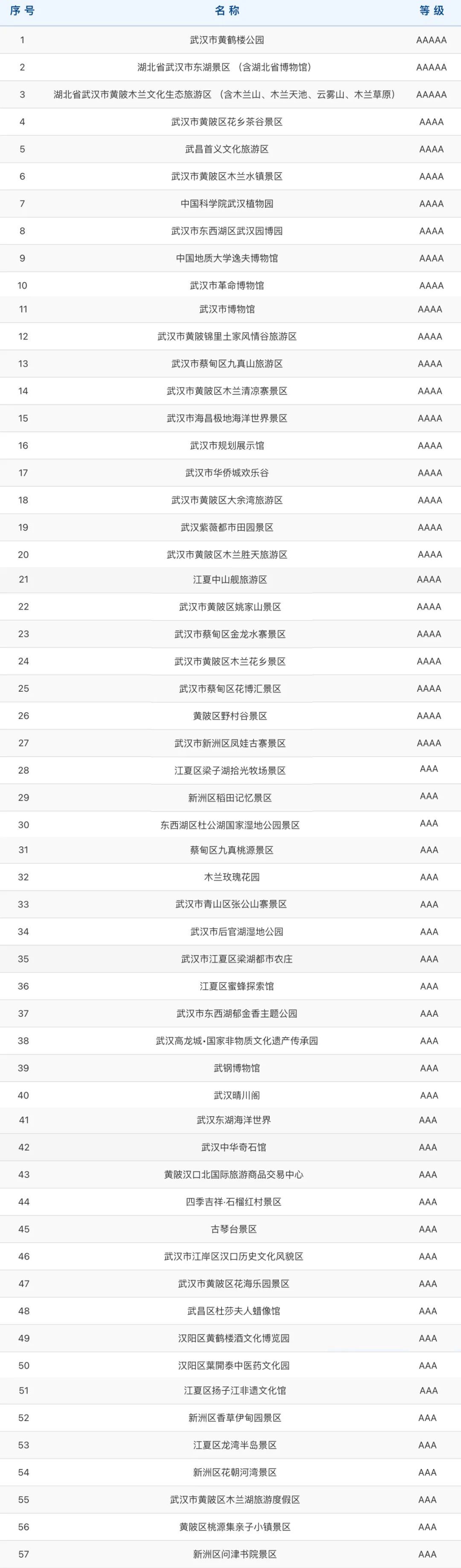 官宣！黄鹤楼公园等55家武汉旅游景区今起免预约！