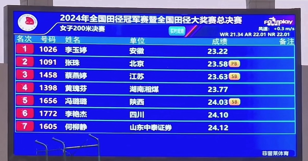 牛！安徽李玉婷，又拿个冠军！