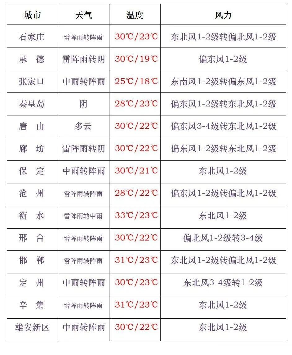 中到大雨+暴雨马上到!小心强对流,河北多地预警 中到大雨+暴雨马上到!小心强对流,河北多地预警