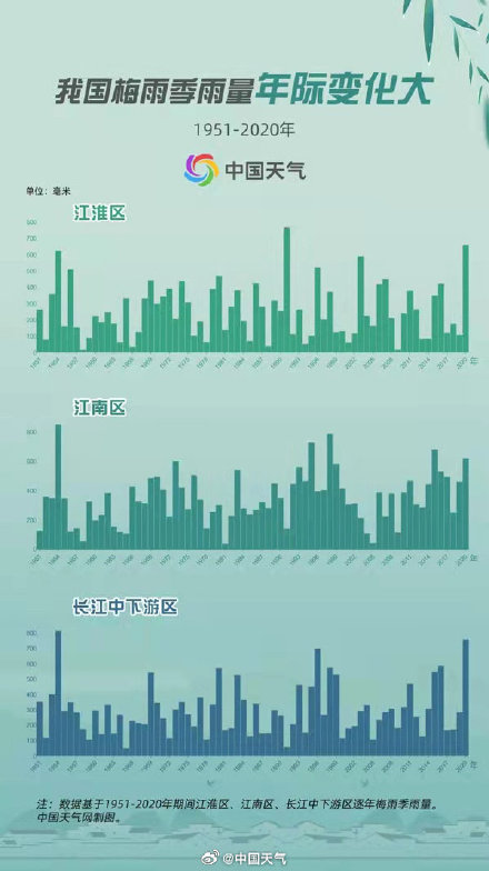 一图看我国梅雨季雨量年际变化