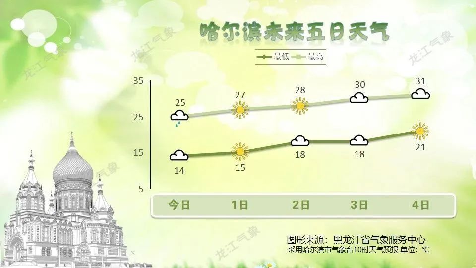 黑龙江高达36℃ !快来感受夏天吧! 黑龙江高达36℃ !快来感受夏天吧!