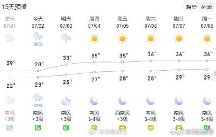 气温反弹长沙即将迎来36℃高温天 气温反弹长沙即将迎来36℃高温天