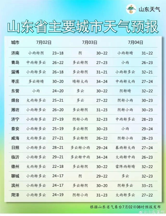 局部大到暴雨+雷电+大风!山东连续一周有雨 局部大到暴雨+雷电+大风!山东连续一周有雨