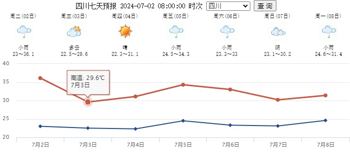 降水+高温！四川即将启动“桑拿模式”？
