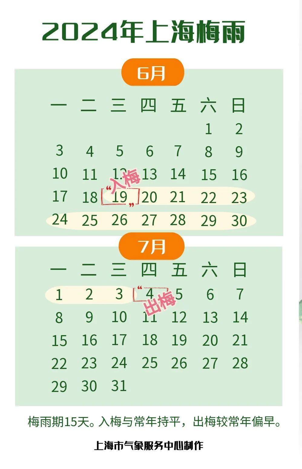 上海出梅！将出现连续6天左右高温天气，最高温达37～38度！