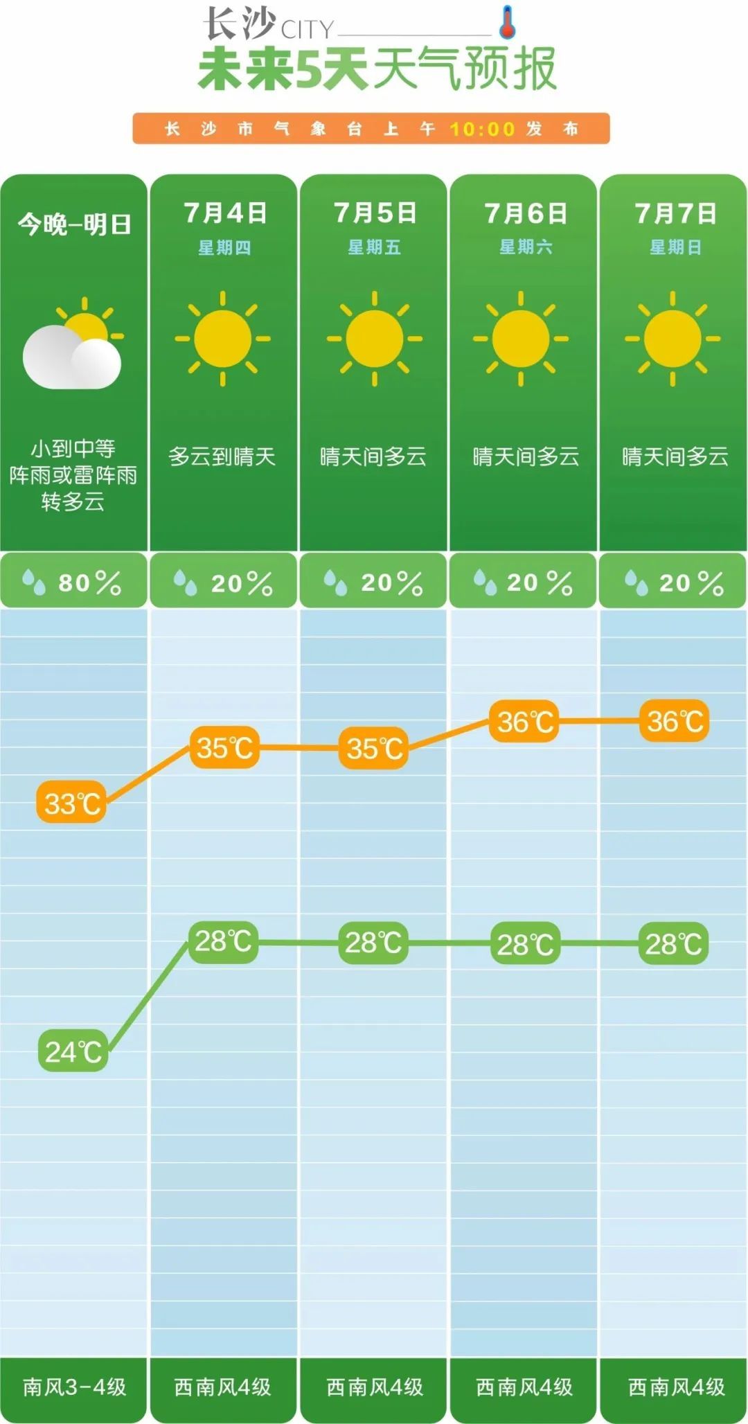 湖南高温模式即将开启!直奔36°C!网友:准备“大火收汁”了 湖南高温模式即将开启!直奔36°C!网友:准备“大火收汁”了