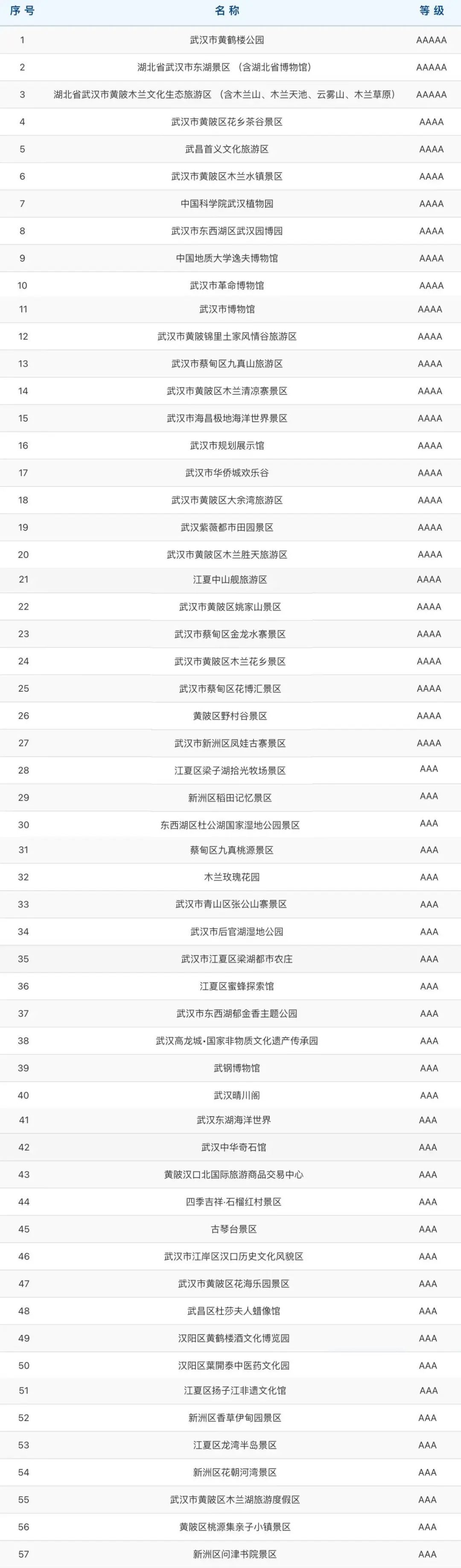 武汉55家A级景区，免预约