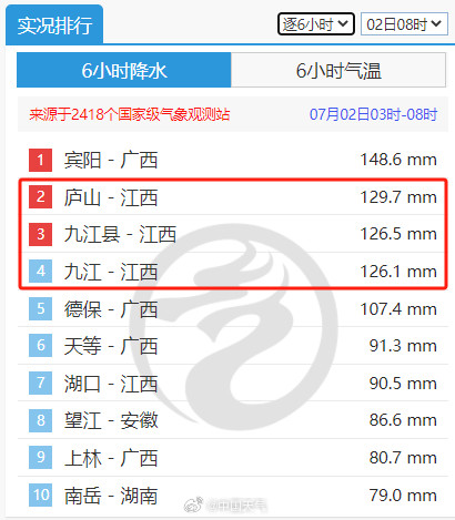 江西北部遭遇大暴雨 鄱阳湖水位超警戒水位2米以上
