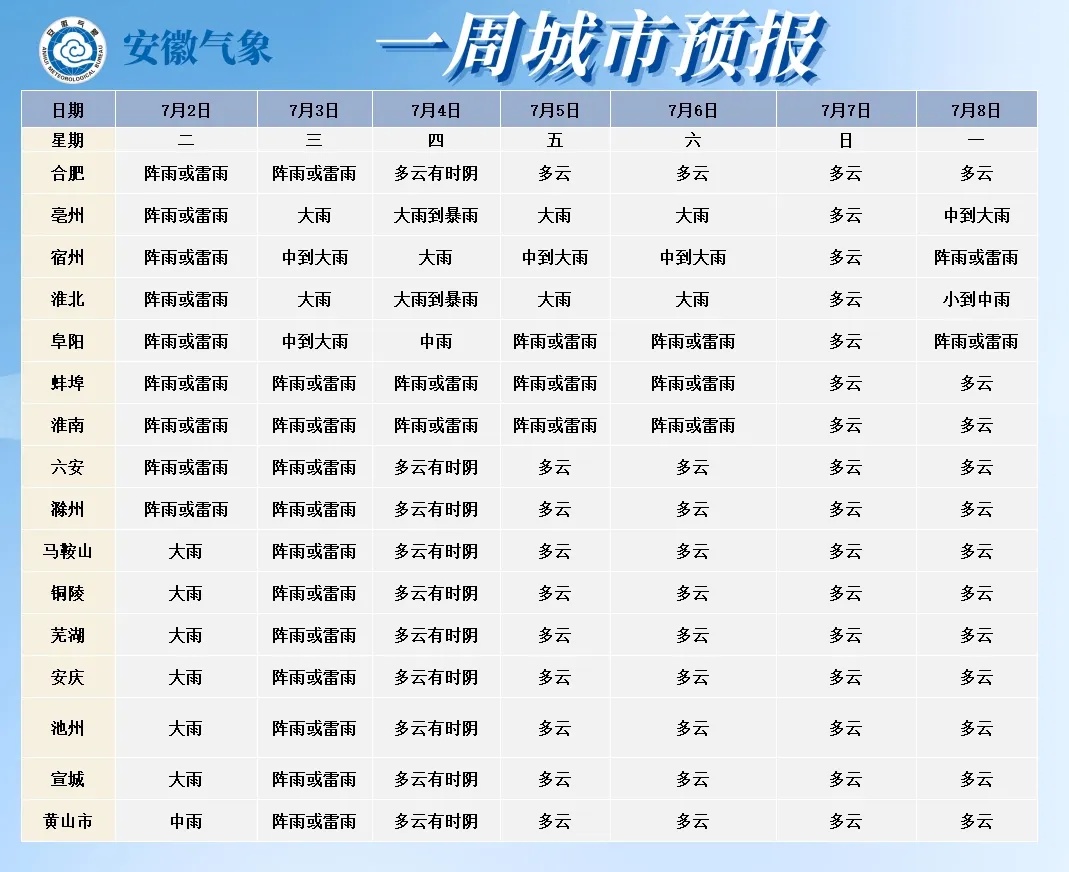 最高35℃！合肥降雨暂歇，高温即将袭来