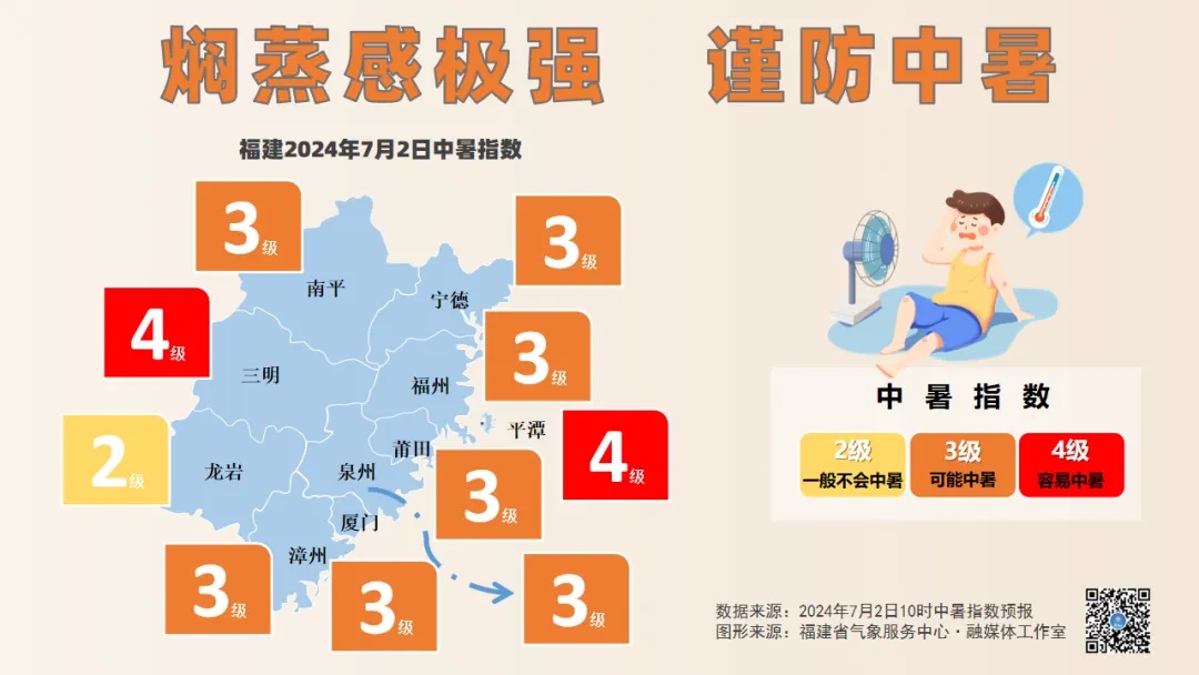 局部可达40℃！福建“热力”升级！这几天高温最强！