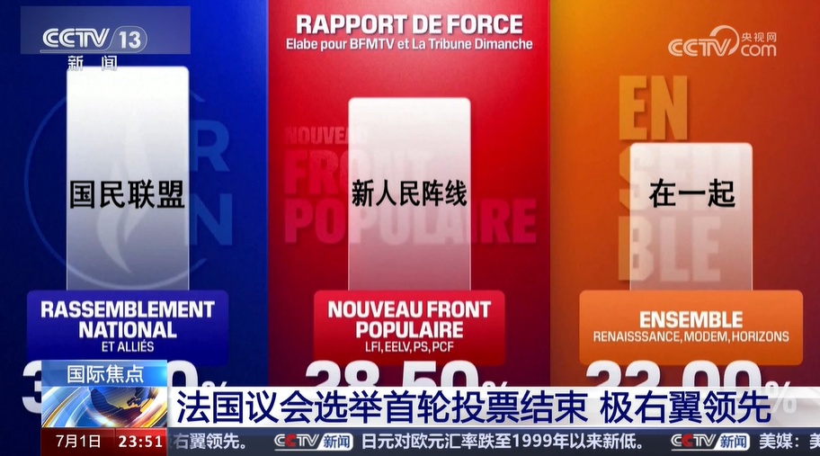 极右翼领先 法国政坛未来如何发展 极右翼领先 法国政坛未来如何发展