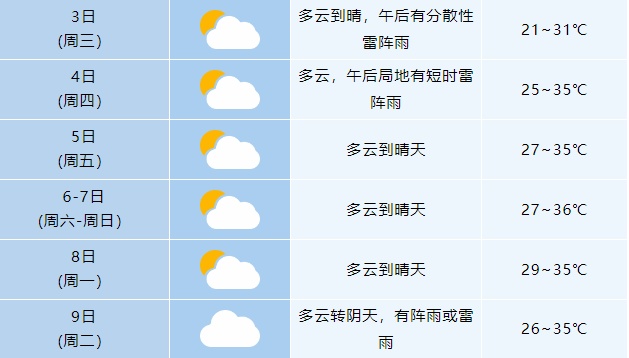 最高35℃！合肥降雨暂歇，高温即将袭来