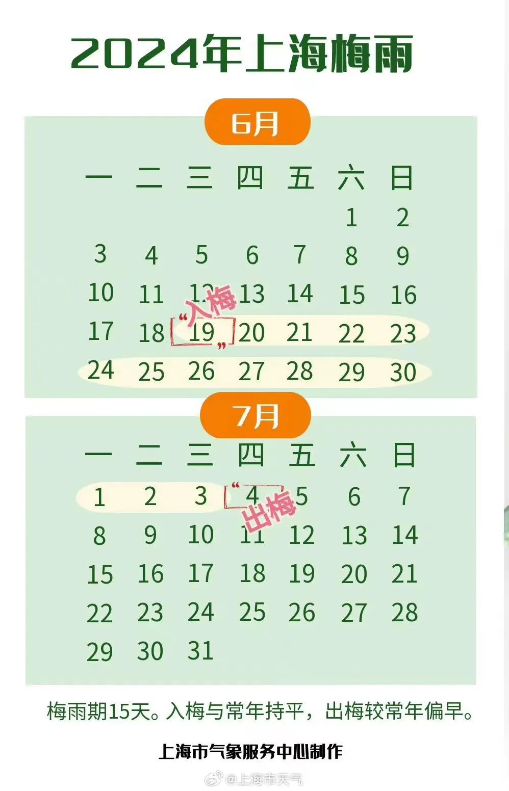 今天高温突然上岗!上海何时出梅？网友:大火收汁的时间快到了