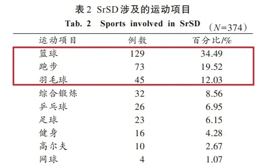 国羽小将赛场离世,这3类运动猝死风险高!“黄金四分钟”至关重要 国羽小将赛场离世,这3类运动猝死风险高!“黄金四分钟”至关重要
