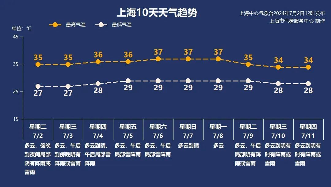 上海将在这天出梅！近期随处可见，网友都在晒，有人馋了，专家急了→