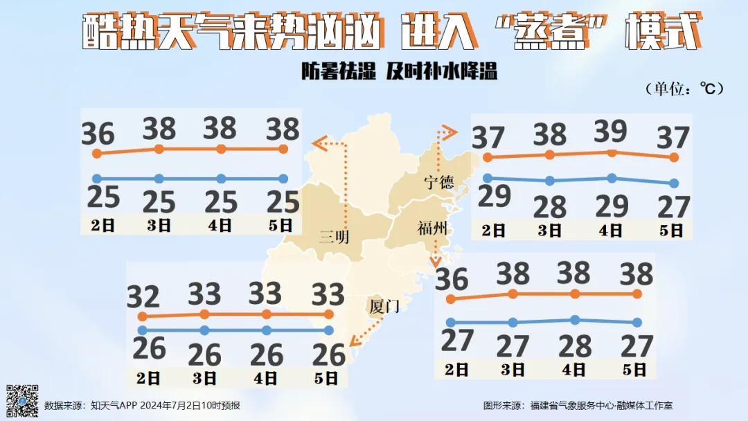 局部可达40℃！福建“热力”升级！这几天高温最强！