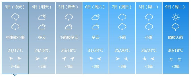 中到大雨、暴雨！未来几天，吉林省这些地方仍有降雨