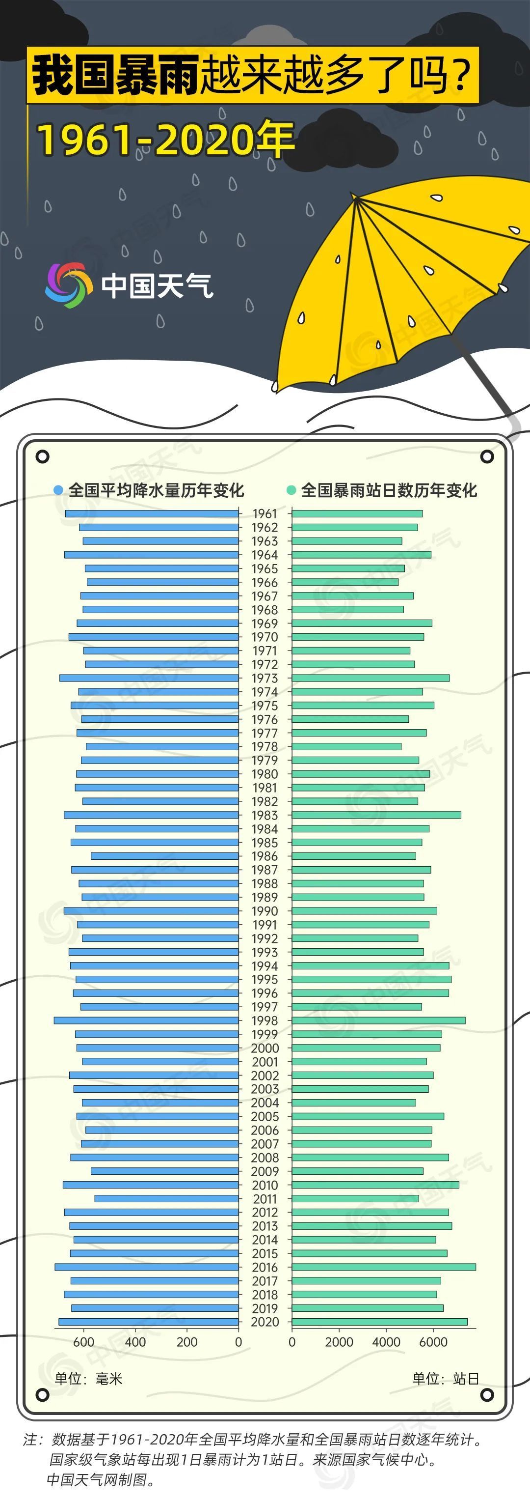6月南方下了多少雨？大数据告诉你暴雨是否越来越多