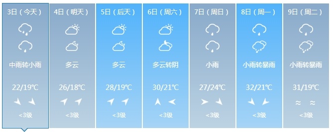 中到大雨、暴雨！未来几天，吉林省这些地方仍有降雨