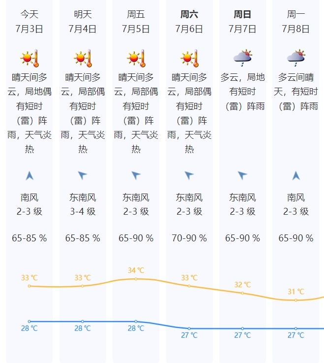 超35℃！深圳高温黄色预警信号生效中，预计将持续……