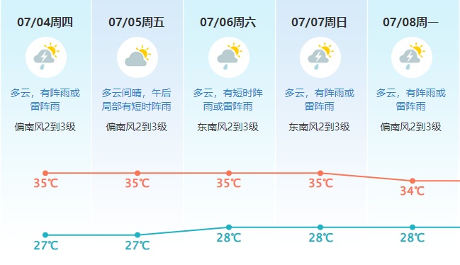 高温+降雨交替来袭!东莞7月的天气有多“癫”? 高温+降雨交替来袭!东莞7月的天气有多“癫”?
