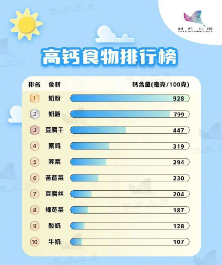 收藏!高钙食物排行榜 收藏!高钙食物排行榜