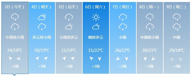 中到大雨、暴雨！未来几天，吉林省这些地方仍有降雨