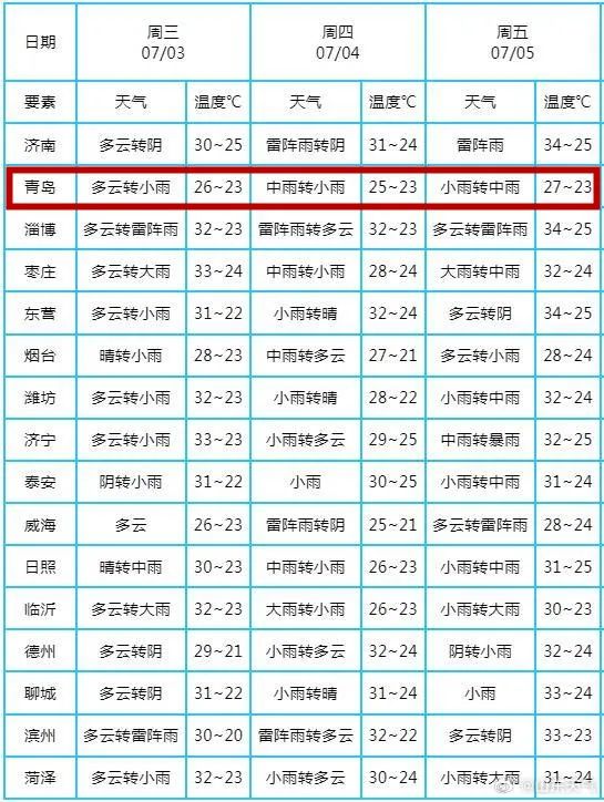 最新预报：青岛局部大暴雨、9级阵风+雷电！今晚就开始下……