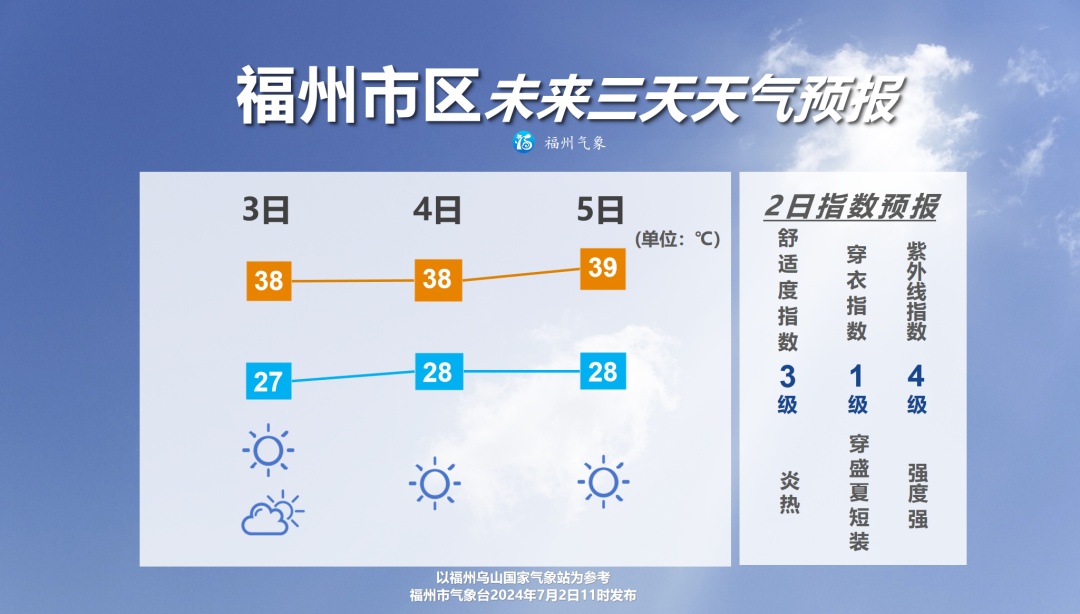 台风最新消息来了！连续9天，福建冲击40℃！