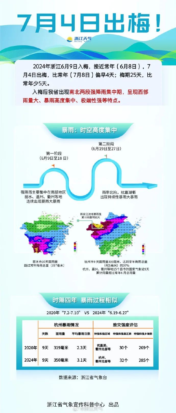 杭州明天出梅！真正的“烤验”刚刚开始……