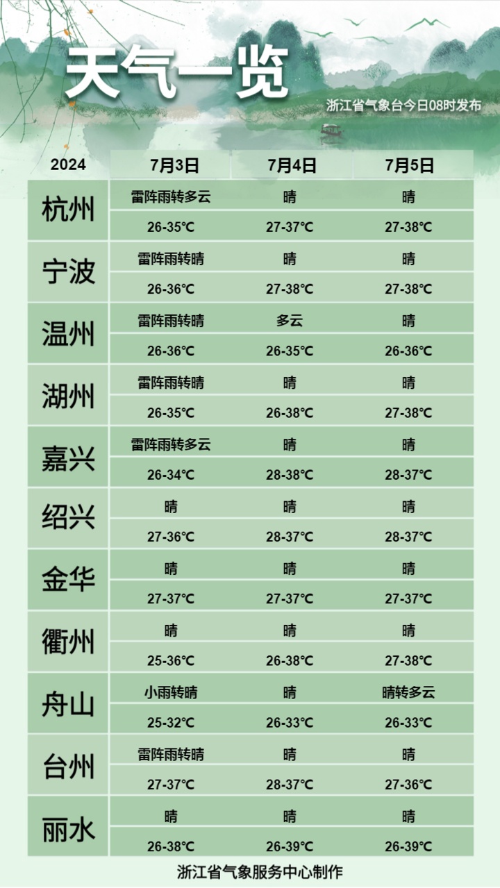浙江官宣：明天出梅！