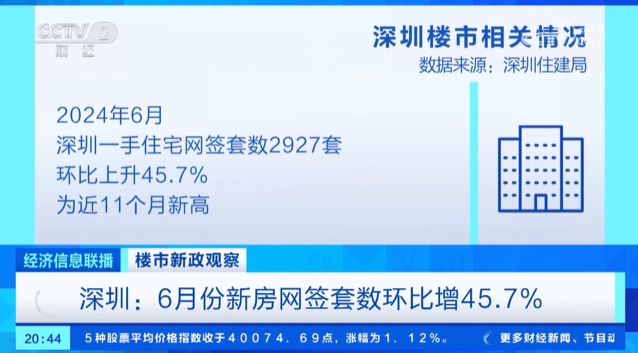 政策利好 北京上海深圳楼市齐回暖 政策利好 北京上海深圳楼市齐回暖