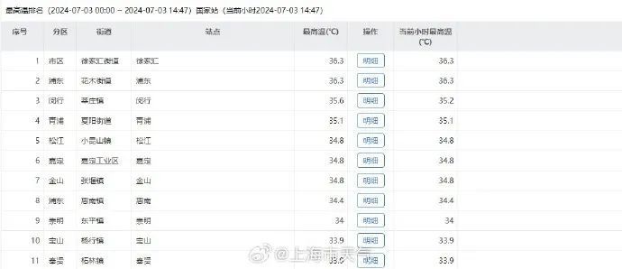 上海：“小黄”又来报到！明起热力再升级