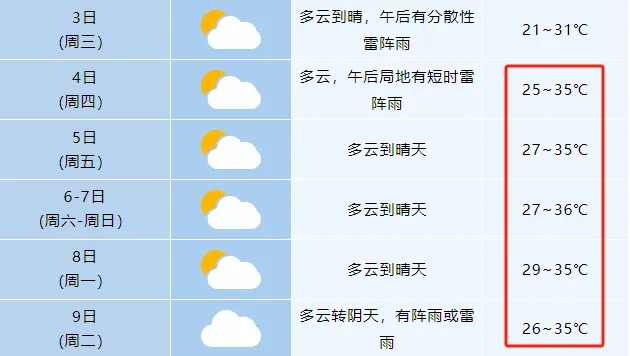 下班注意！合肥又有雷雨阵雨！