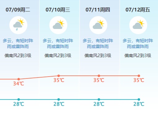 高温+降雨交替来袭!东莞7月的天气有多“癫”? 高温+降雨交替来袭!东莞7月的天气有多“癫”?