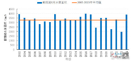 近一个月“长胖”981平方公里 鄱阳湖水体面积达3872平方公里