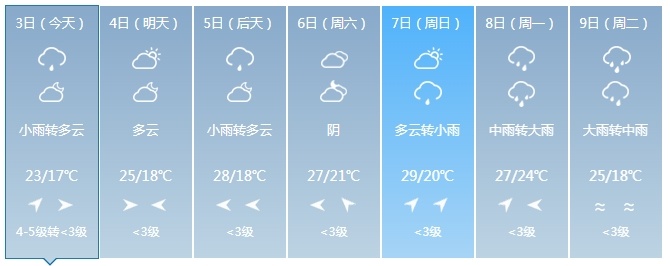 中到大雨、暴雨！未来几天，吉林省这些地方仍有降雨