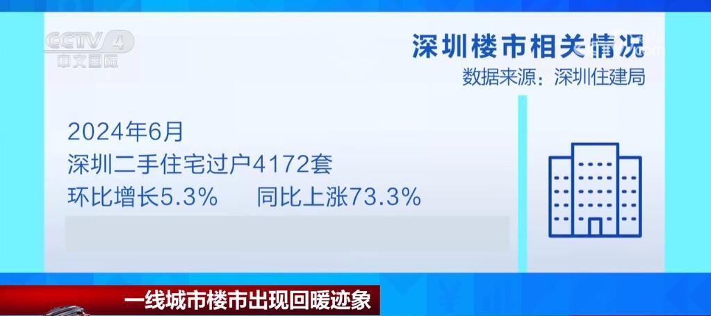 楼市新政密集出台 一线城市房地产市场出现明显提振