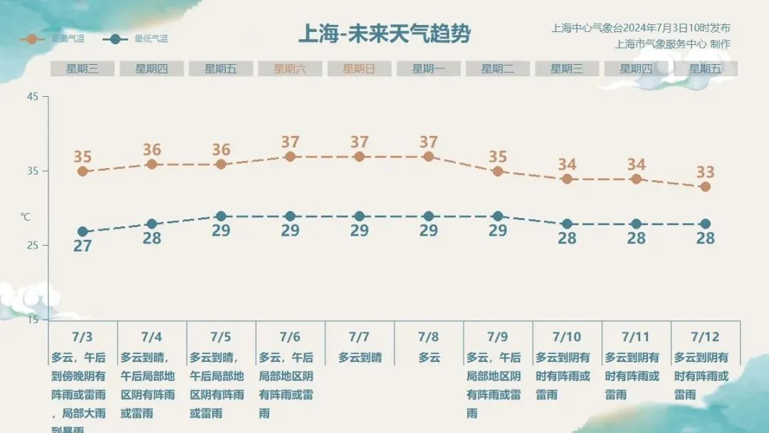 “小黄”又上班了！上海发布高温黄色预警，局部还有大到暴雨