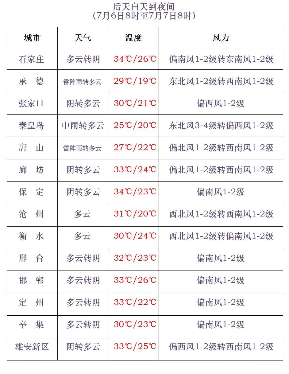 中到大雨+暴雨！明起，大范围降水上线！河北发布山洪预警