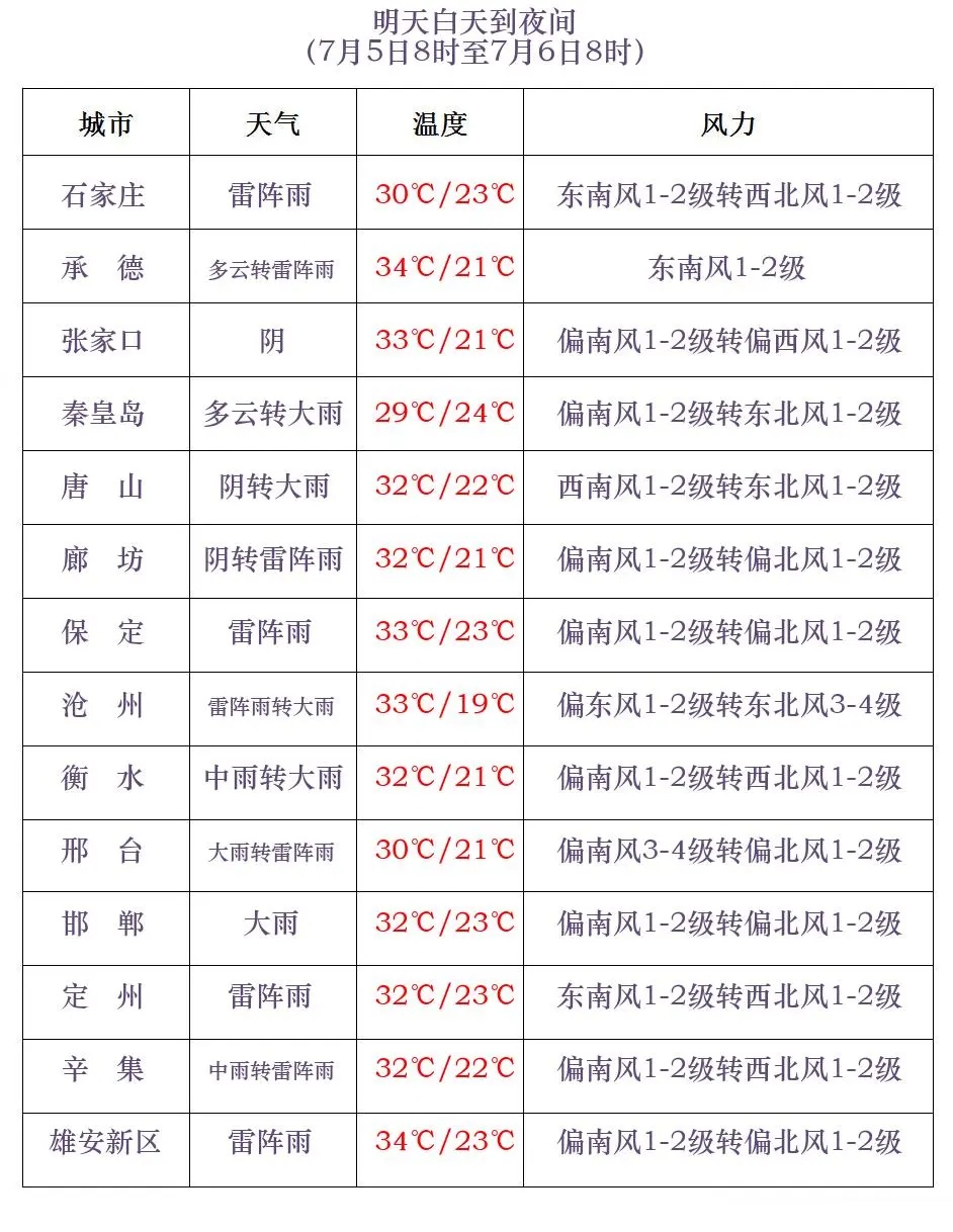 中到大雨+暴雨！明起，大范围降水上线！河北发布山洪预警