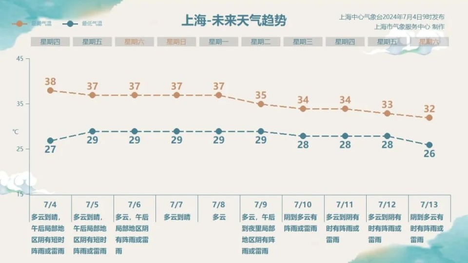 上海热到全国第一,体感达到44.1℃!这两类高风险天气必须重视 上海热到全国第一,体感达到44.1℃!这两类高风险天气必须重视