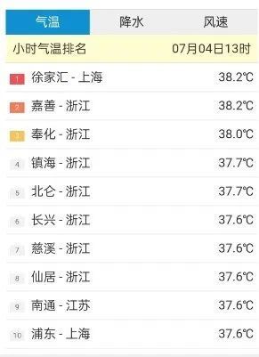 上海热到全国第一,体感达到44.1℃!这两类高风险天气必须重视 上海热到全国第一,体感达到44.1℃!这两类高风险天气必须重视