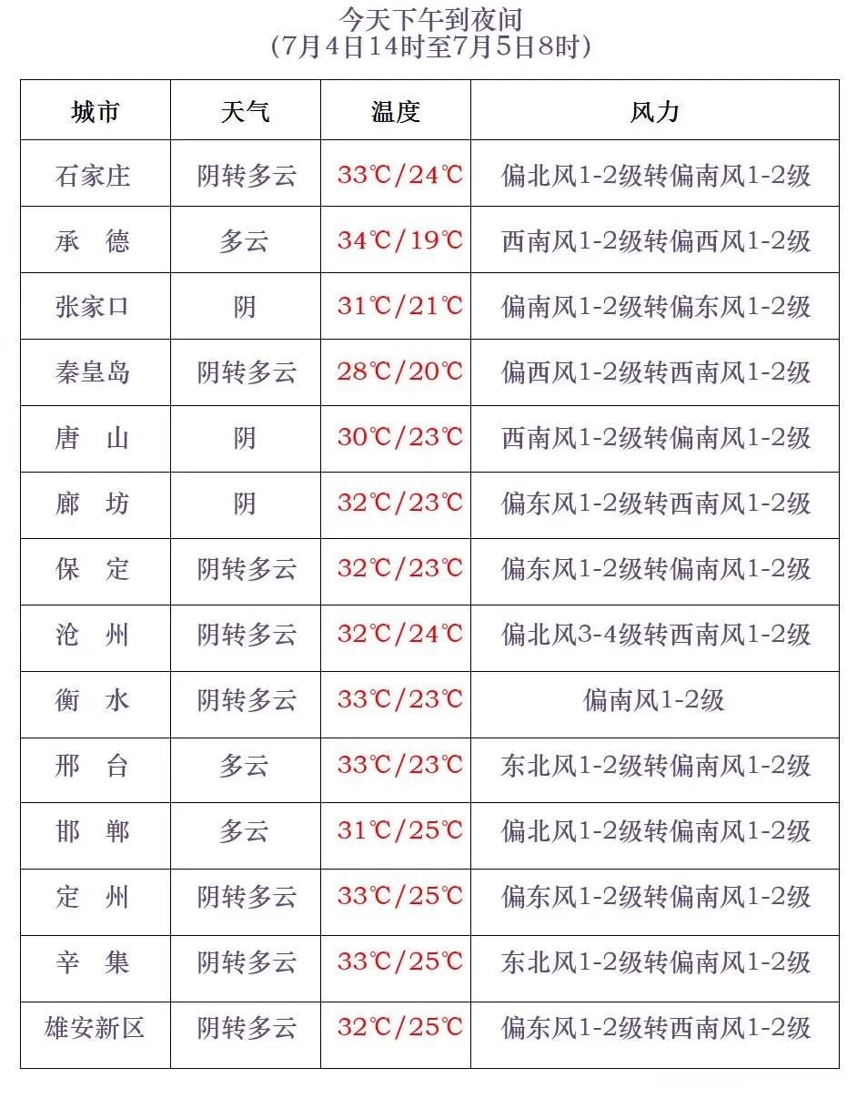 中到大雨+暴雨！明起，大范围降水上线！河北发布山洪预警