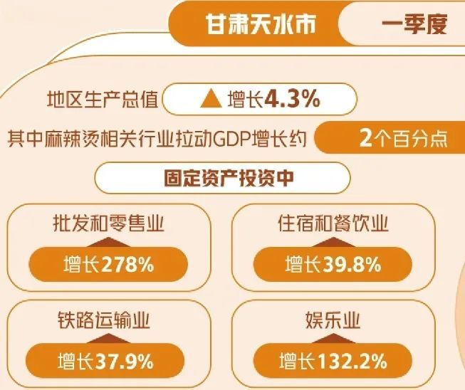 “麻辣烫流量”给天水带来了什么？留下了什么？