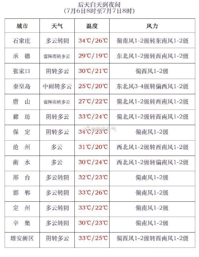 中到大雨+暴雨！河北大范围降雨又要来，未来三天……