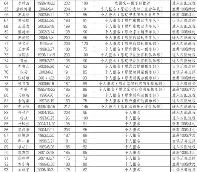 CBA公示参加2024年选秀球员名单 共97人入选