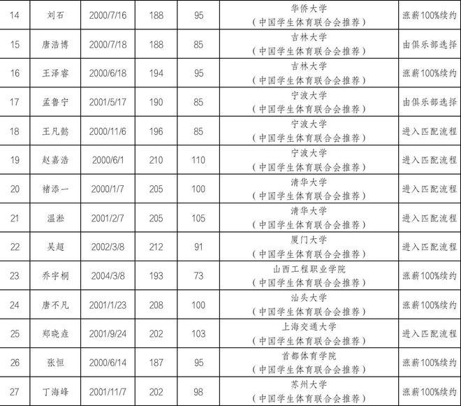 CBA公示参加2024年选秀球员名单 共97人入选